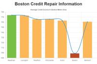 Credit Repair Boston image 2