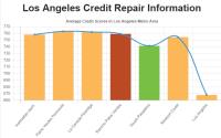 Credit Repair Los Angeles CA image 3