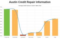 Credit Repair Austin TX image 1