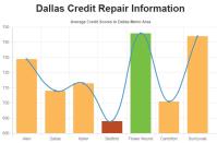 Credit Repair Dallas TX image 1
