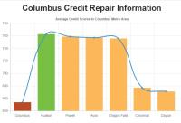 Credit Repair Columbus image 3