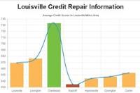 Credit Repair Louisville image 3