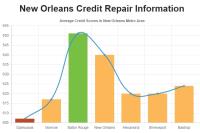 Credit Repair New Orleans image 1