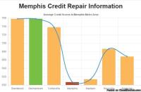 Credit Repair Memphis image 3