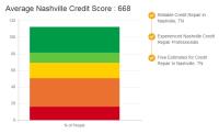 Credit Repair Nashville image 1