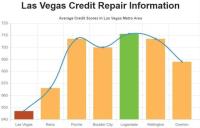 Credit Repair Las Vegas image 1