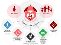 Umbrella Care Management image 2