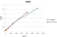 vegf elisa kit image 1