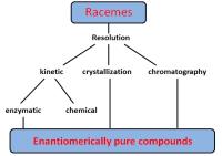 Chiral Resolution image 1