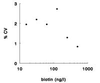biotin elisa image 1
