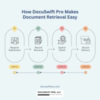 DocuSwift Pro, LLC image 3